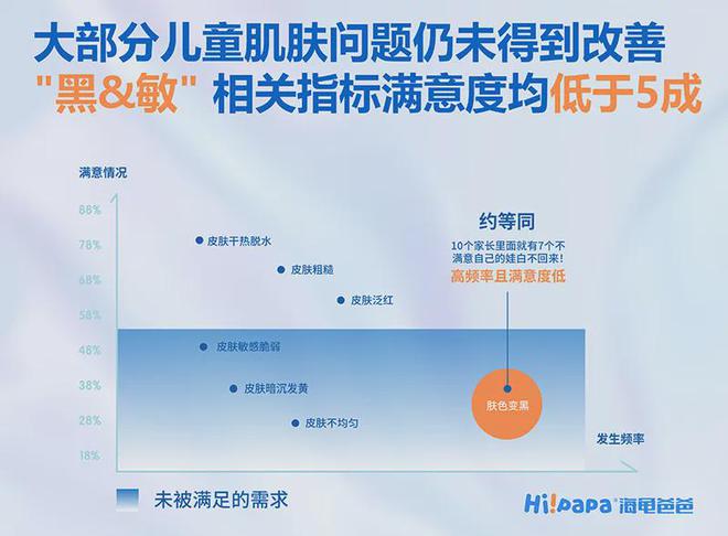 爸爸加速引领儿童抗光损护肤时代OG真人游戏LV基金加持海龟(图3)